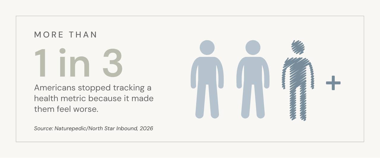 An infographic showing that more than 1 in 3 Americans stopped tracking a health metric because it made them feel worse.